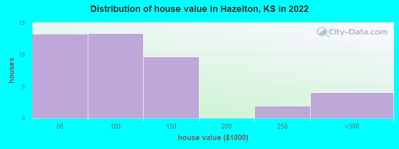 Distribution of house value in Hazelton, KS in 2022