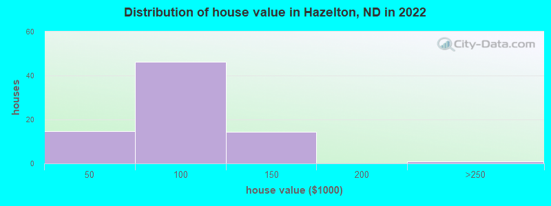 Distribution of house value in Hazelton, ND in 2022