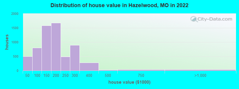 Distribution of house value in Hazelwood, MO in 2021
