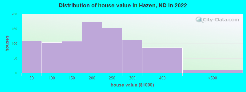 Distribution of house value in Hazen, ND in 2022