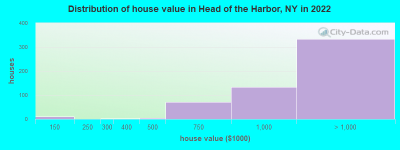 Distribution of house value in Head of the Harbor, NY in 2022