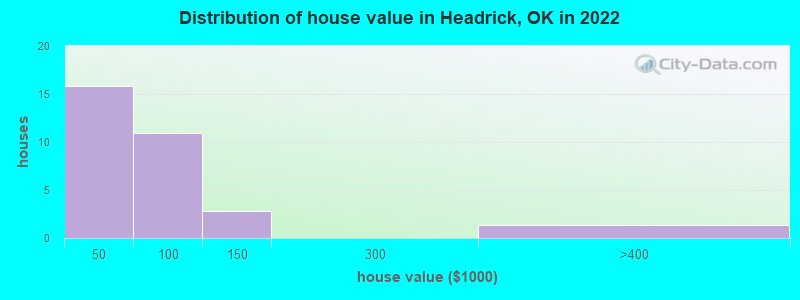 Distribution of house value in Headrick, OK in 2022