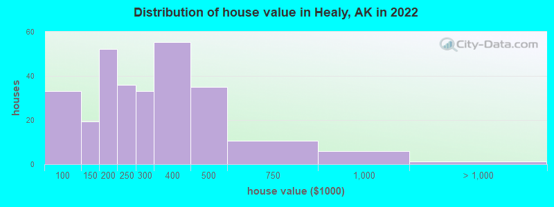 Distribution of house value in Healy, AK in 2019