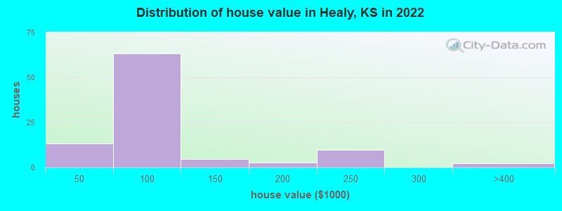 Distribution of house value in Healy, KS in 2022