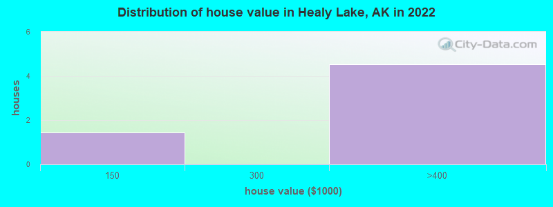 Distribution of house value in Healy Lake, AK in 2022