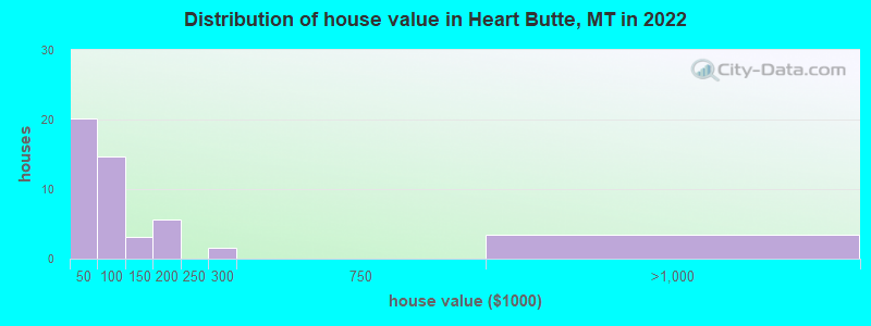 Distribution of house value in Heart Butte, MT in 2022