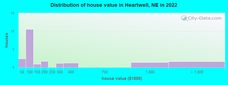 Distribution of house value in Heartwell, NE in 2022