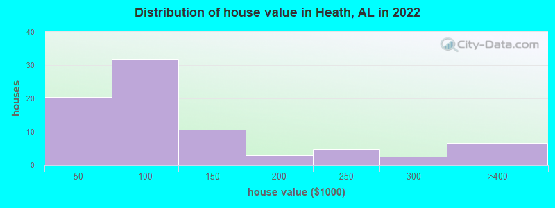Distribution of house value in Heath, AL in 2022