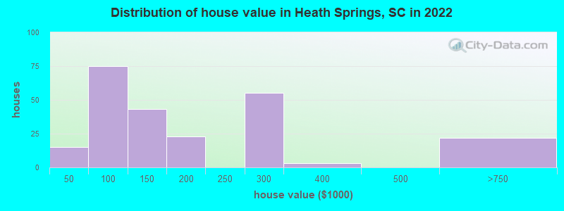 Distribution of house value in Heath Springs, SC in 2022