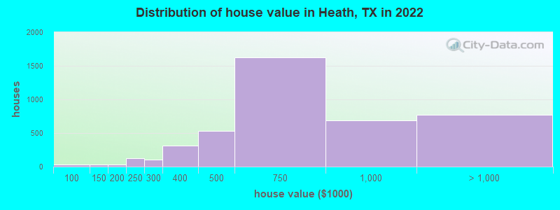 Distribution of house value in Heath, TX in 2021
