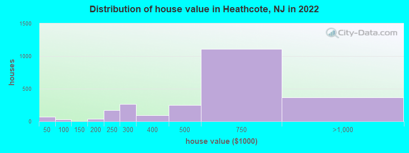 Distribution of house value in Heathcote, NJ in 2022