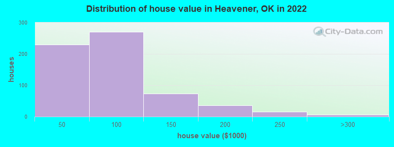 Distribution of house value in Heavener, OK in 2022
