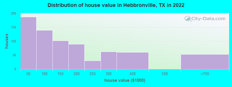 Distribution of house value in Hebbronville, TX in 2022