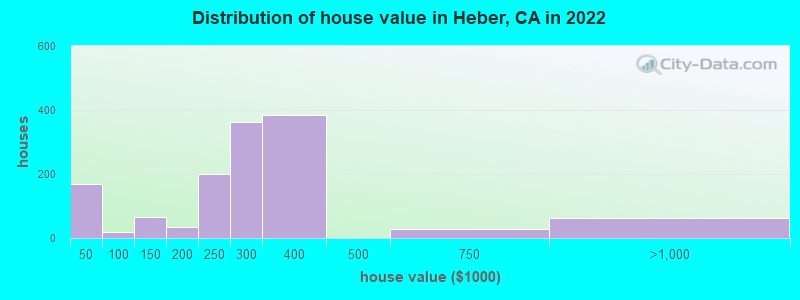 Distribution of house value in Heber, CA in 2019