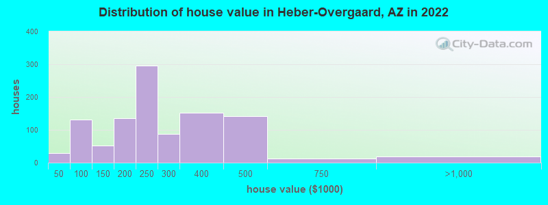 Distribution of house value in Heber-Overgaard, AZ in 2022