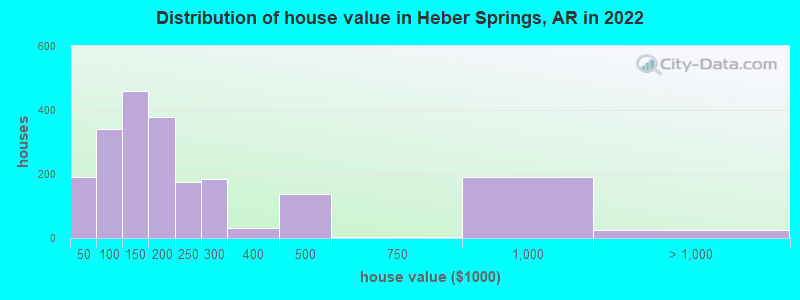 Distribution of house value in Heber Springs, AR in 2022