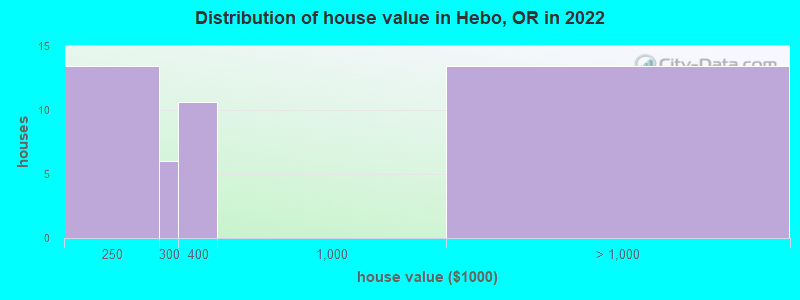 Distribution of house value in Hebo, OR in 2022