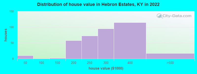 Distribution of house value in Hebron Estates, KY in 2019