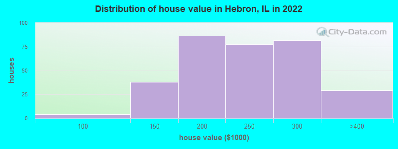 Distribution of house value in Hebron, IL in 2022