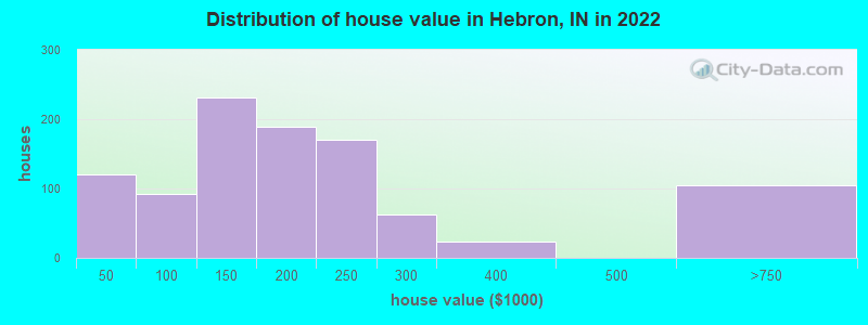 Distribution of house value in Hebron, IN in 2022
