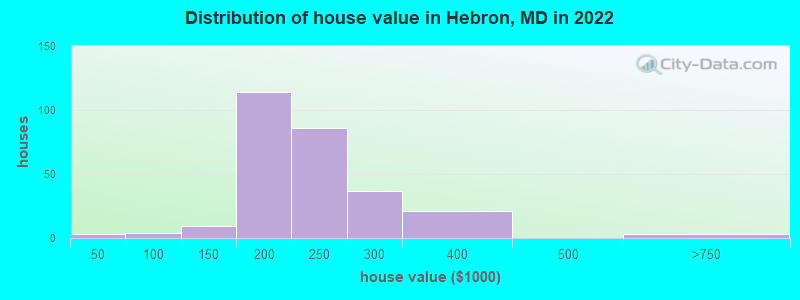 Distribution of house value in Hebron, MD in 2022