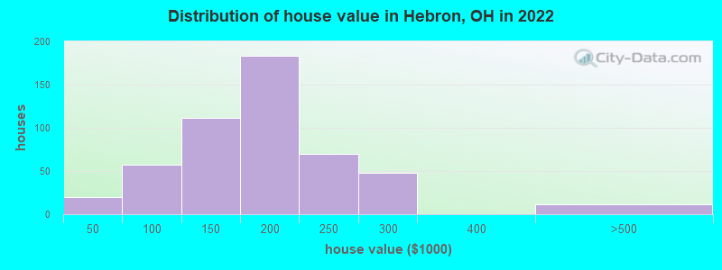Distribution of house value in Hebron, OH in 2022