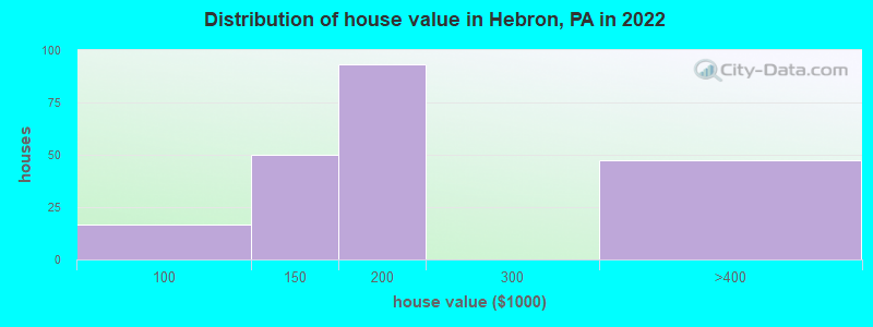 Distribution of house value in Hebron, PA in 2022