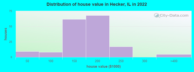 Distribution of house value in Hecker, IL in 2022