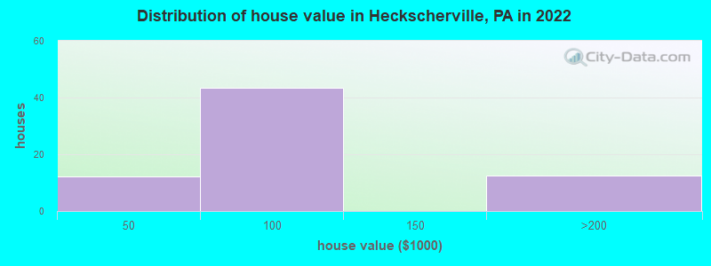 Distribution of house value in Heckscherville, PA in 2022