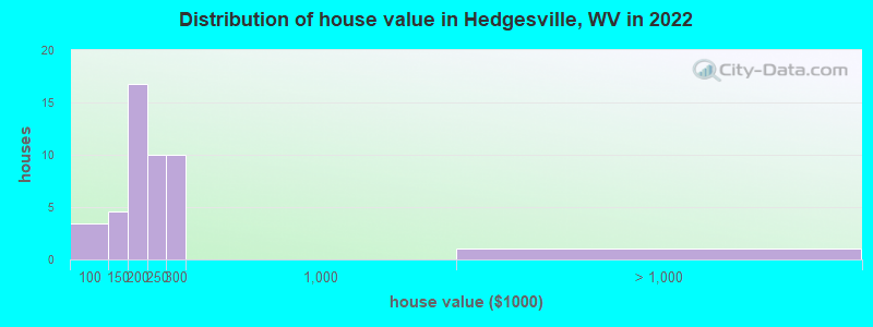 Distribution of house value in Hedgesville, WV in 2022
