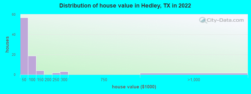 Distribution of house value in Hedley, TX in 2022