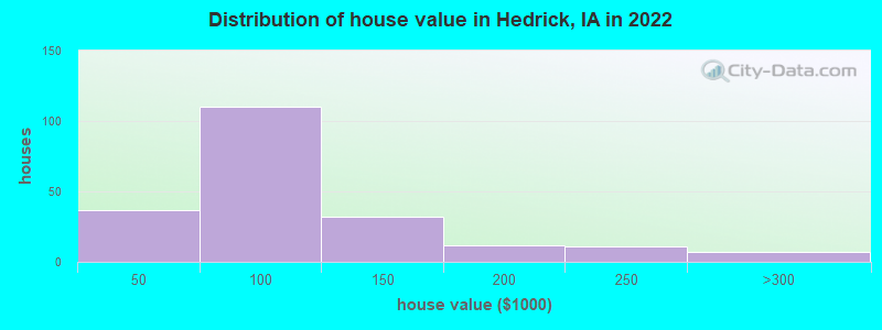 Distribution of house value in Hedrick, IA in 2022