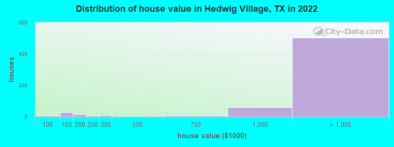 Distribution of house value in Hedwig Village, TX in 2019