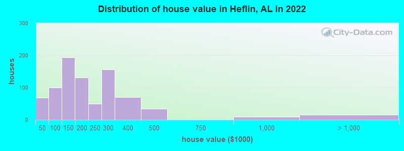 Distribution of house value in Heflin, AL in 2022