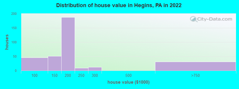 Distribution of house value in Hegins, PA in 2022