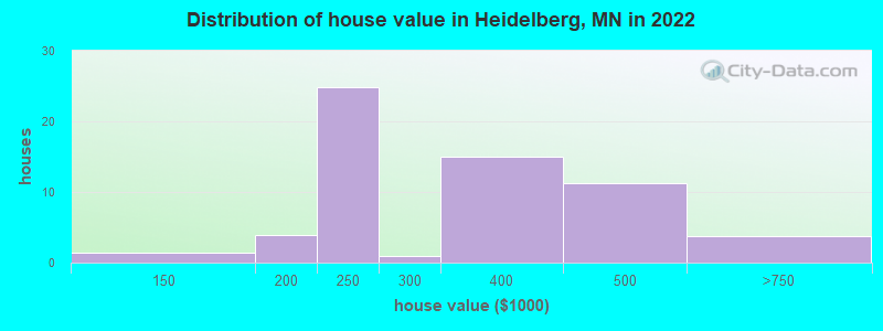 Distribution of house value in Heidelberg, MN in 2022