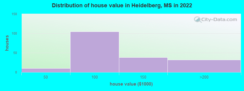 Distribution of house value in Heidelberg, MS in 2022