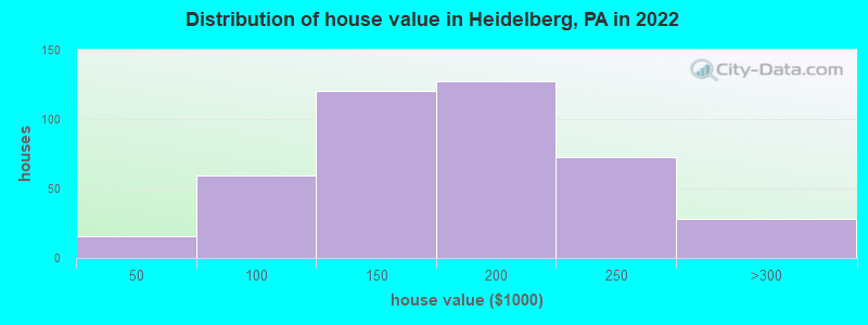 Distribution of house value in Heidelberg, PA in 2022