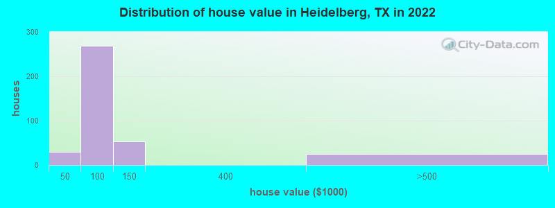 Distribution of house value in Heidelberg, TX in 2022