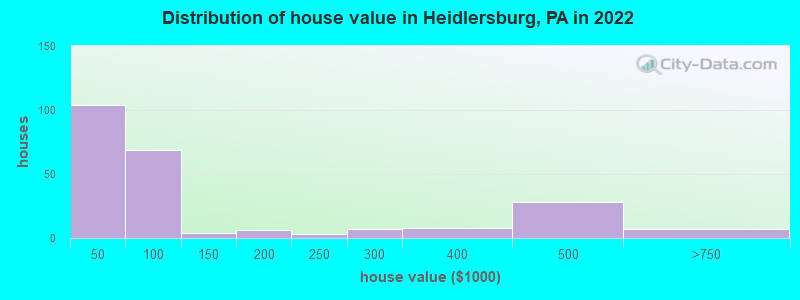 Distribution of house value in Heidlersburg, PA in 2022