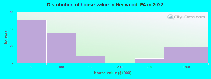 Distribution of house value in Heilwood, PA in 2022