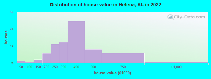 Distribution of house value in Helena, AL in 2019