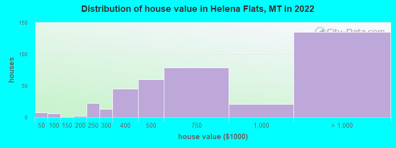 Distribution of house value in Helena Flats, MT in 2022