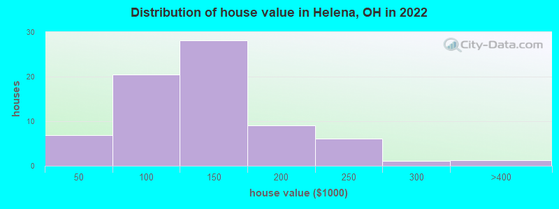 Distribution of house value in Helena, OH in 2022