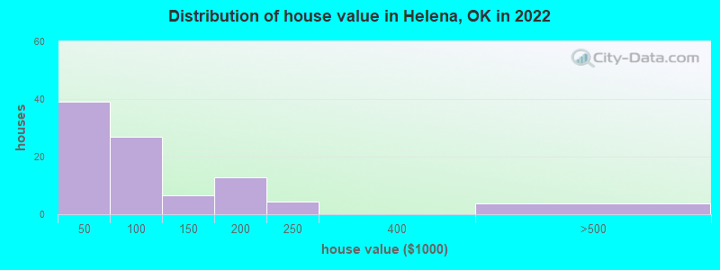Distribution of house value in Helena, OK in 2022
