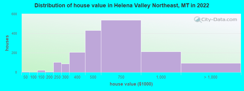 Distribution of house value in Helena Valley Northeast, MT in 2022
