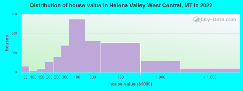 Distribution of house value in Helena Valley West Central, MT in 2022