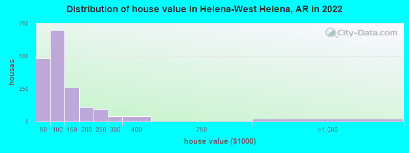 Distribution of house value in Helena-West Helena, AR in 2022