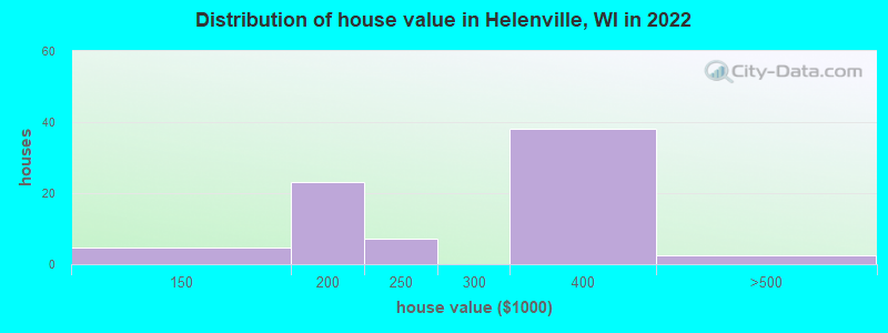 Distribution of house value in Helenville, WI in 2022