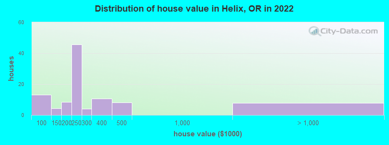 Distribution of house value in Helix, OR in 2022